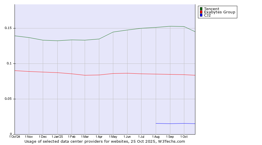 Historical trends in the usage of Tencent vs. Exabytes Group vs. CJ2