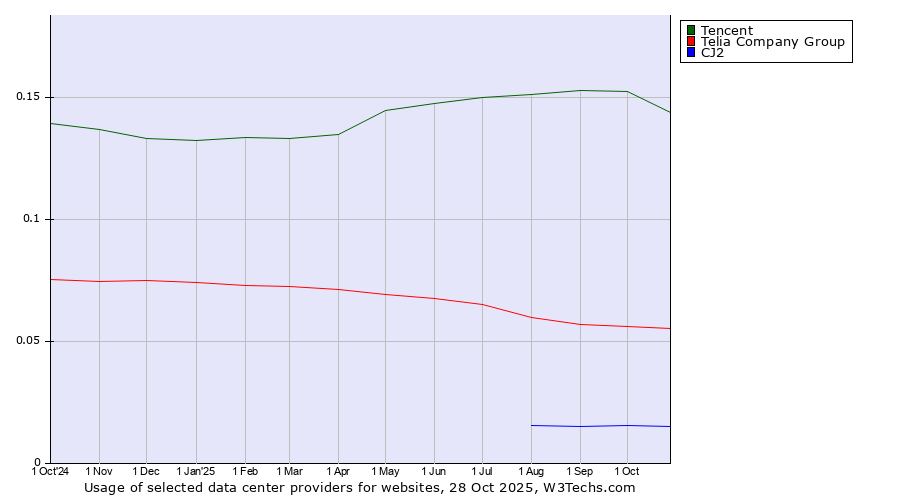 Historical trends in the usage of Tencent vs. Telia Company Group vs. CJ2