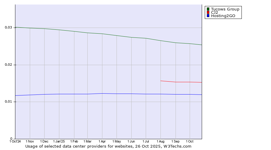 Historical trends in the usage of Tucows Group vs. CJ2 vs. Hosting2GO