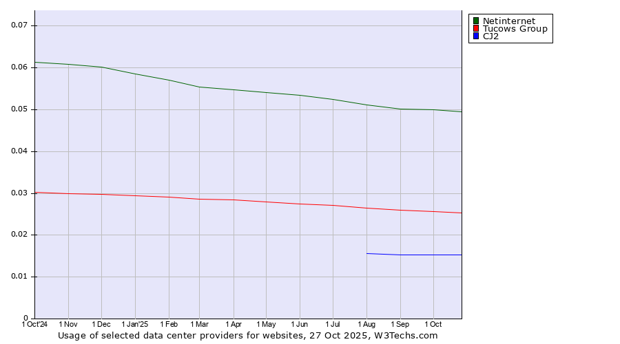 Historical trends in the usage of Netinternet vs. Tucows Group vs. CJ2