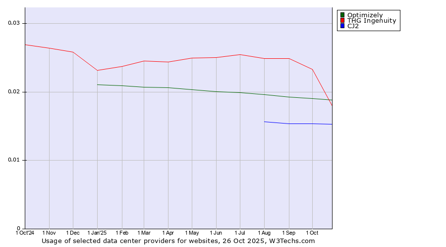 Historical trends in the usage of THG Ingenuity vs. Optimizely vs. CJ2