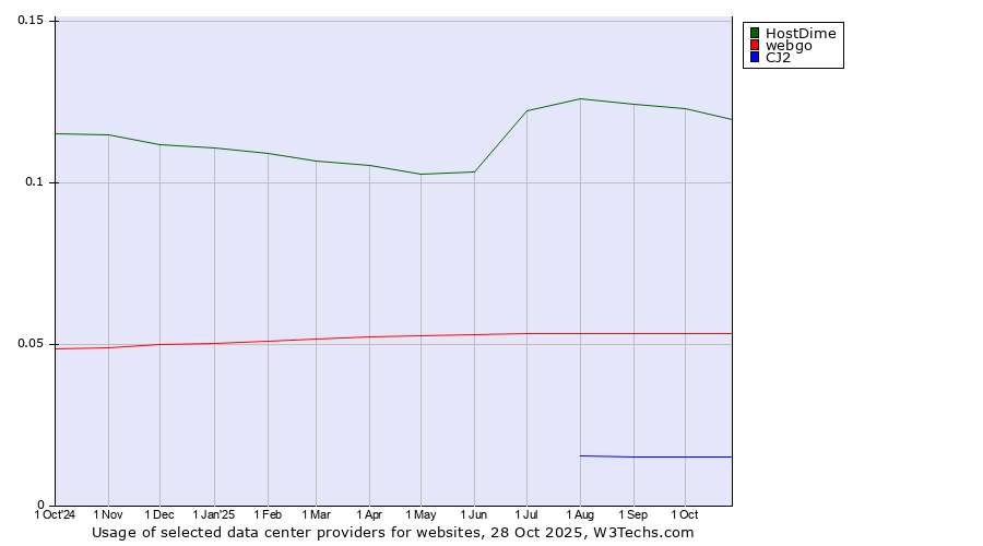 Historical trends in the usage of HostDime vs. webgo vs. CJ2