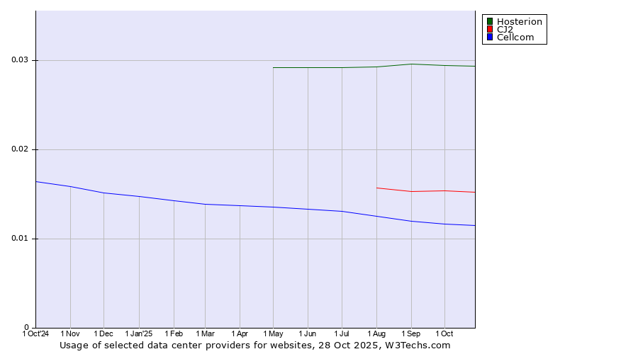 Historical trends in the usage of Hosterion vs. CJ2 vs. Cellcom