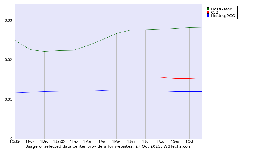 Historical trends in the usage of HostGator vs. CJ2 vs. Hosting2GO