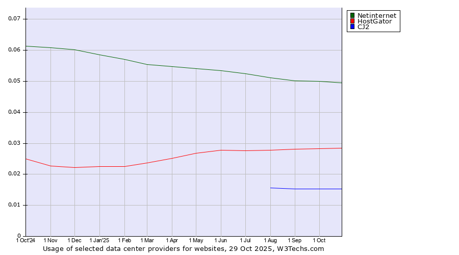 Historical trends in the usage of Netinternet vs. HostGator vs. CJ2