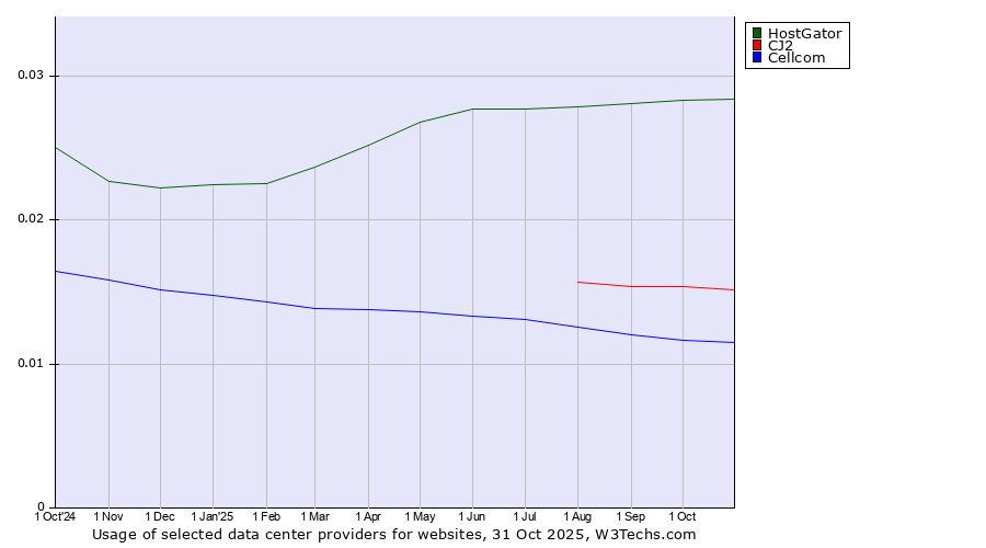 Historical trends in the usage of HostGator vs. CJ2 vs. Cellcom