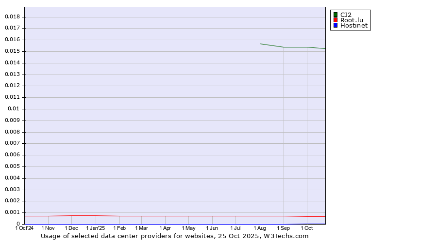 Historical trends in the usage of CJ2 vs. Root.lu vs. Hostinet