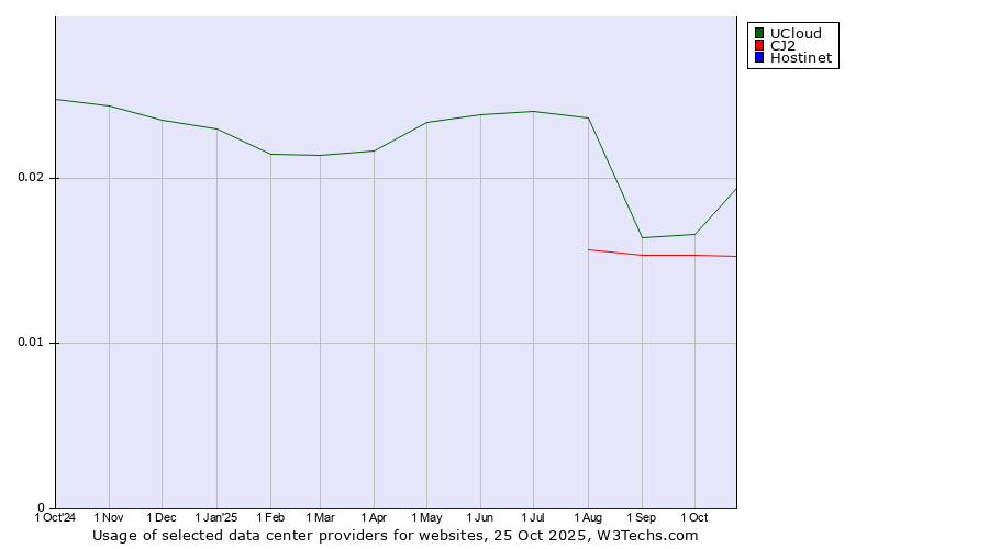 Historical trends in the usage of UCloud vs. CJ2 vs. Hostinet