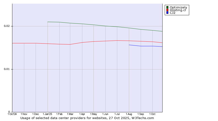 Historical trends in the usage of Optimizely vs. Hosting.cl vs. CJ2