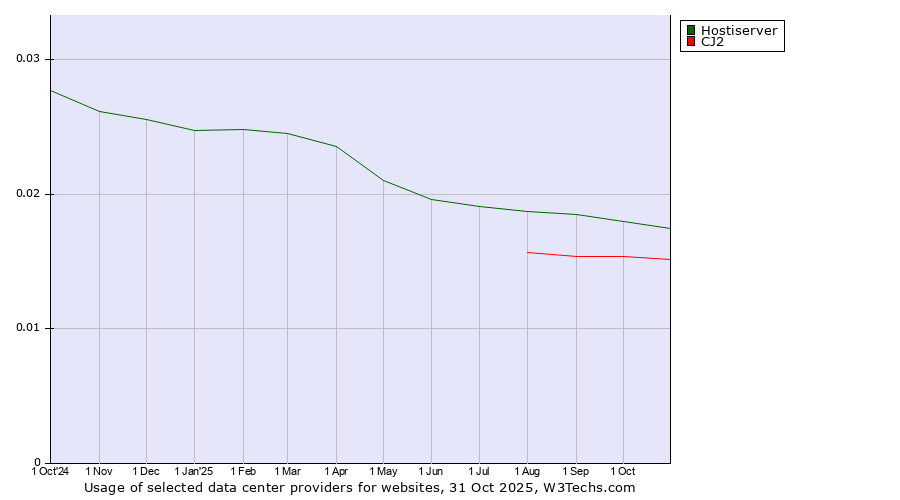 Historical trends in the usage of Hostiserver vs. CJ2