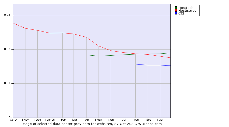 Historical trends in the usage of Hosttech vs. Hostiserver vs. CJ2