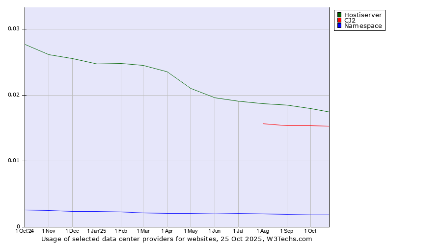 Historical trends in the usage of Hostiserver vs. CJ2 vs. Namespace