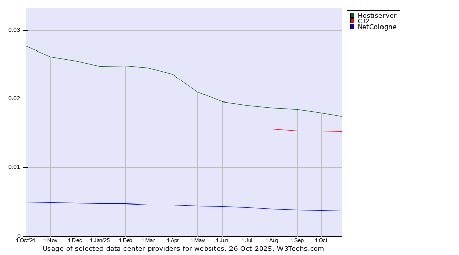 Historical trends in the usage of Hostiserver vs. CJ2 vs. NetCologne