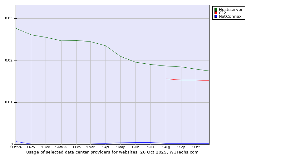 Historical trends in the usage of Hostiserver vs. CJ2 vs. NetConnex