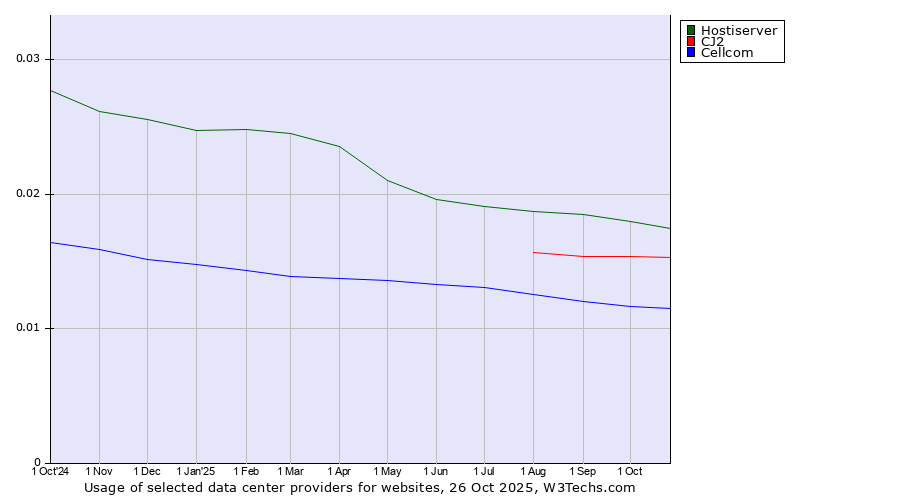 Historical trends in the usage of Hostiserver vs. CJ2 vs. Cellcom