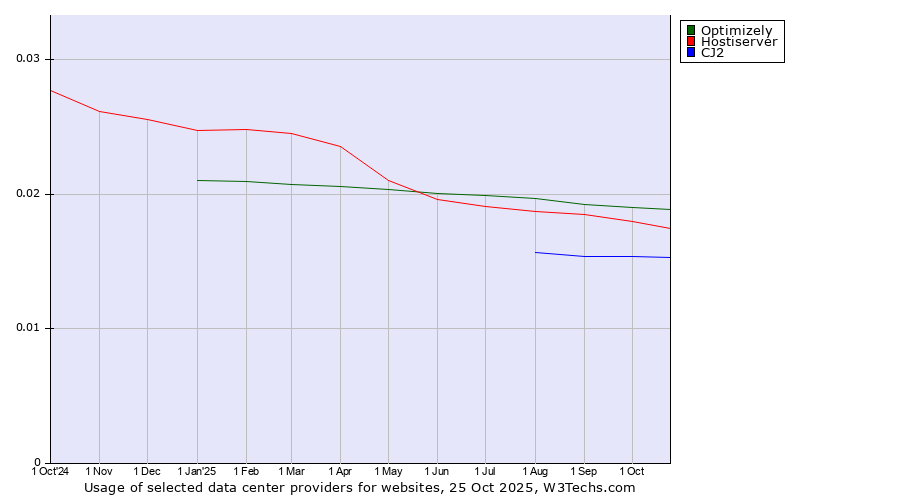 Historical trends in the usage of Optimizely vs. Hostiserver vs. CJ2