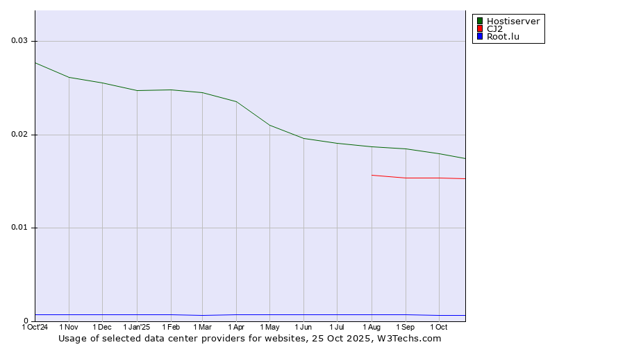 Historical trends in the usage of Hostiserver vs. CJ2 vs. Root.lu