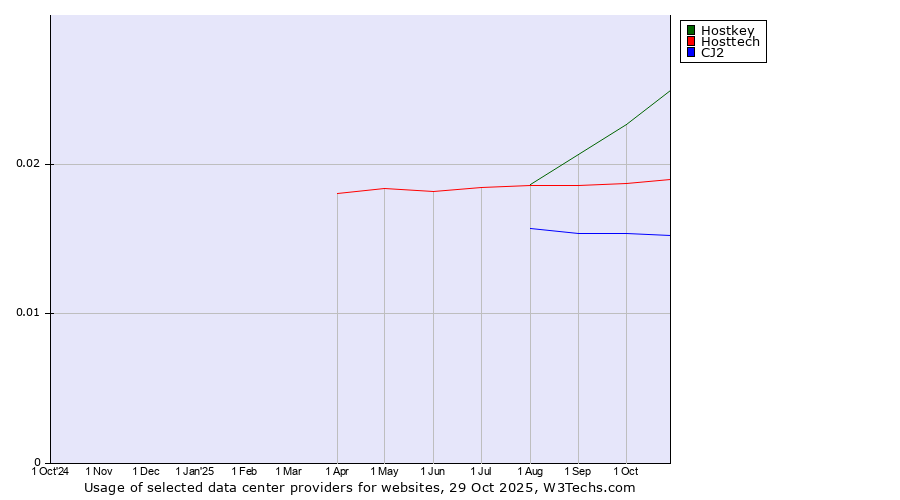 Historical trends in the usage of Hostkey vs. Hosttech vs. CJ2