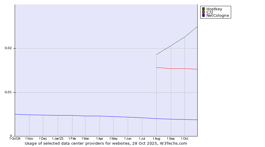 Historical trends in the usage of Hostkey vs. CJ2 vs. NetCologne