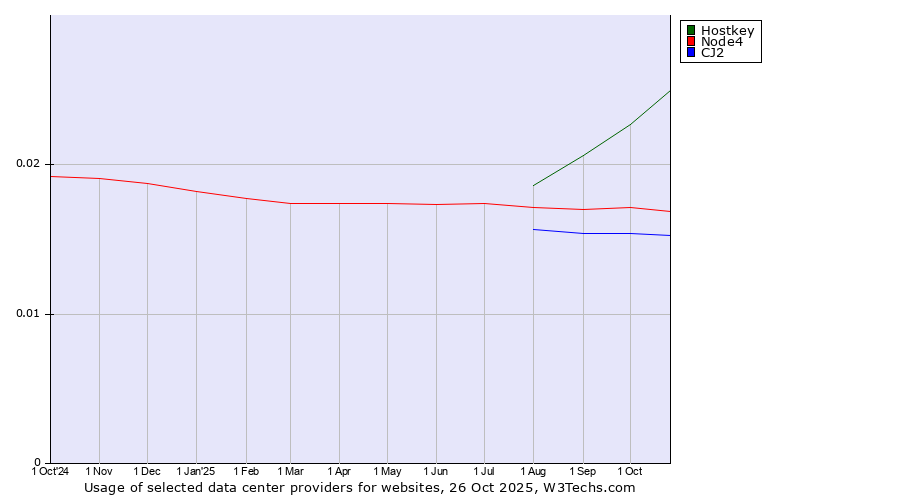 Historical trends in the usage of Hostkey vs. Node4 vs. CJ2