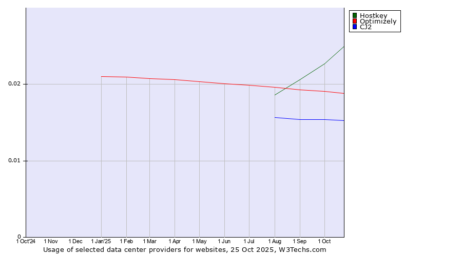 Historical trends in the usage of Hostkey vs. Optimizely vs. CJ2