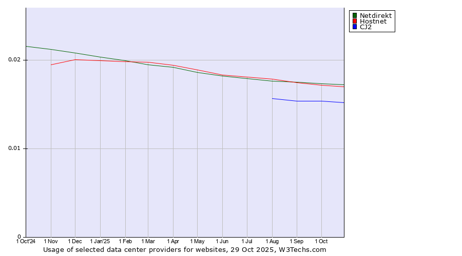 Historical trends in the usage of Netdirekt vs. Hostnet vs. CJ2