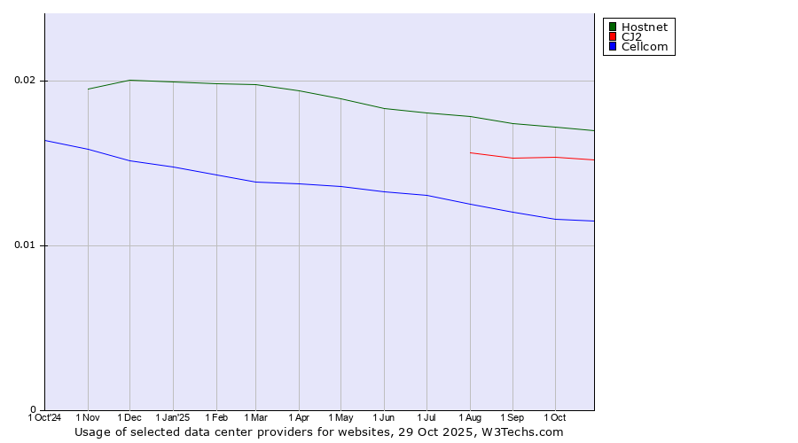 Historical trends in the usage of Hostnet vs. CJ2 vs. Cellcom