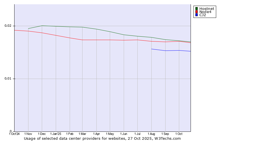 Historical trends in the usage of Hostnet vs. Node4 vs. CJ2