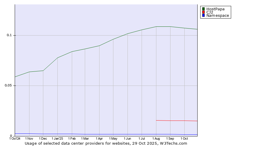 Historical trends in the usage of HostPapa vs. CJ2 vs. Namespace