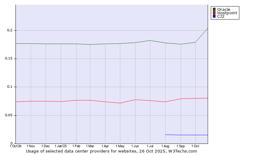 Historical trends in the usage of Oracle vs. Hostpoint vs. CJ2