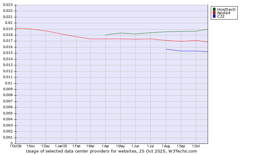 Historical trends in the usage of Hosttech vs. Node4 vs. CJ2