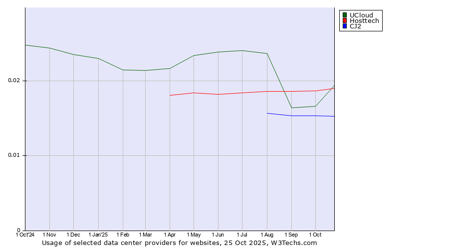 Historical trends in the usage of Hosttech vs. UCloud vs. CJ2
