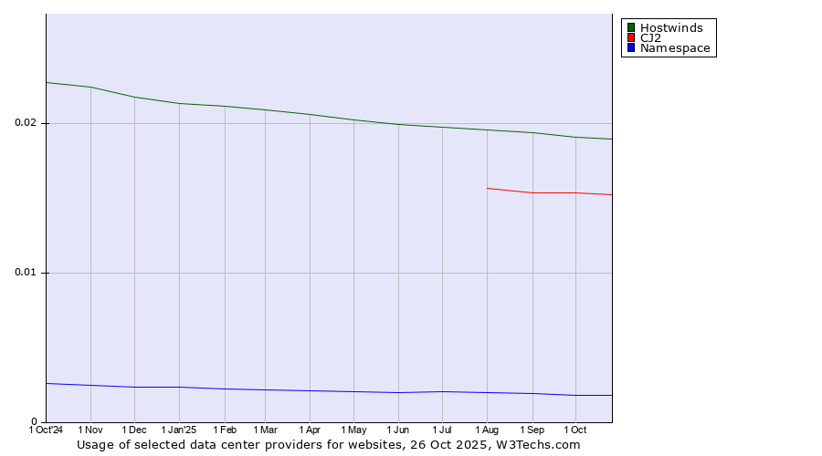 Historical trends in the usage of Hostwinds vs. CJ2 vs. Namespace