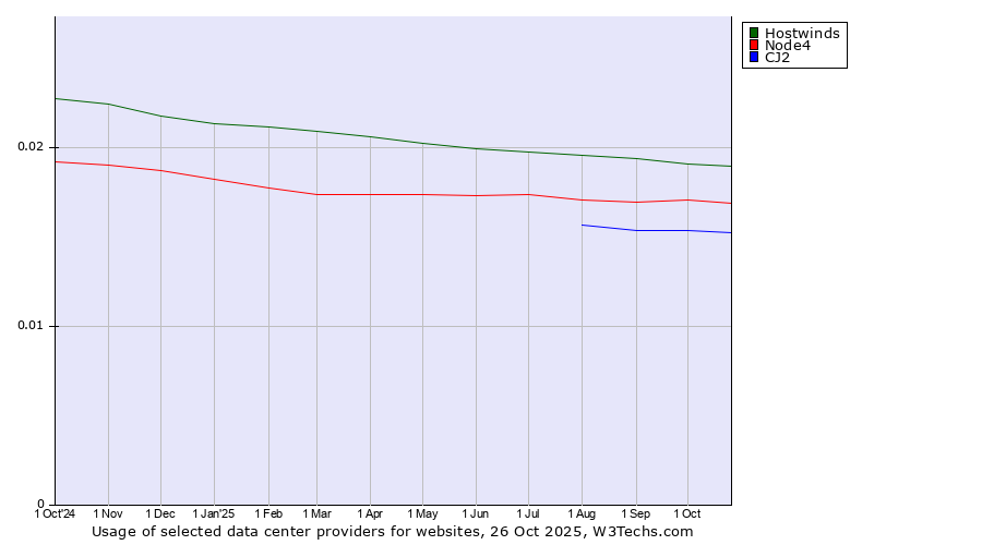 Historical trends in the usage of Hostwinds vs. Node4 vs. CJ2