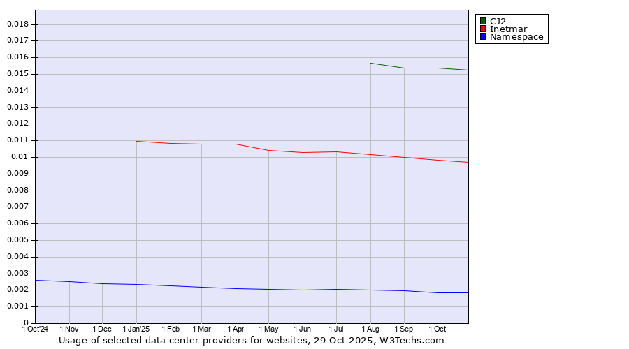 Historical trends in the usage of CJ2 vs. Inetmar vs. Namespace
