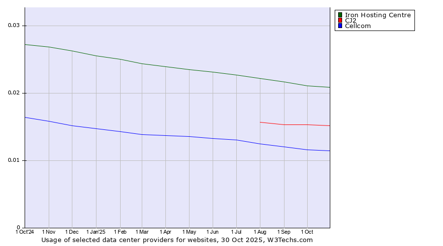 Historical trends in the usage of Iron Hosting Centre vs. CJ2 vs. Cellcom