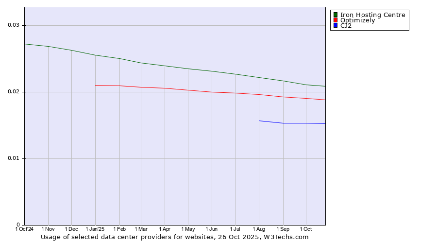 Historical trends in the usage of Iron Hosting Centre vs. Optimizely vs. CJ2