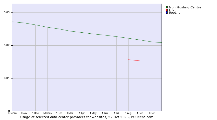 Historical trends in the usage of Iron Hosting Centre vs. CJ2 vs. Root.lu