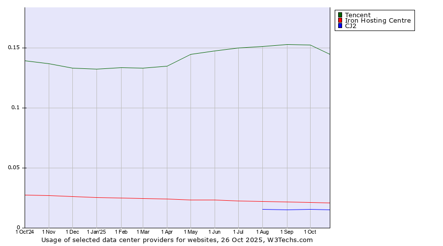 Historical trends in the usage of Tencent vs. Iron Hosting Centre vs. CJ2
