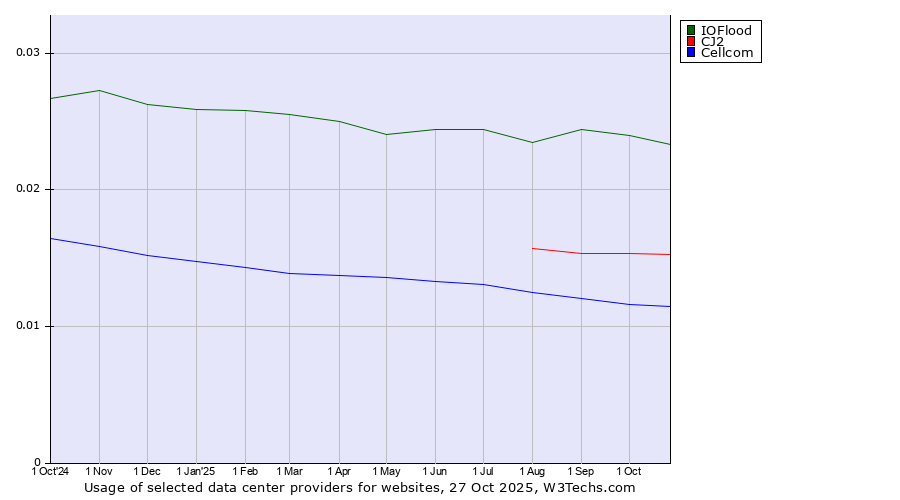 Historical trends in the usage of IOFlood vs. CJ2 vs. Cellcom
