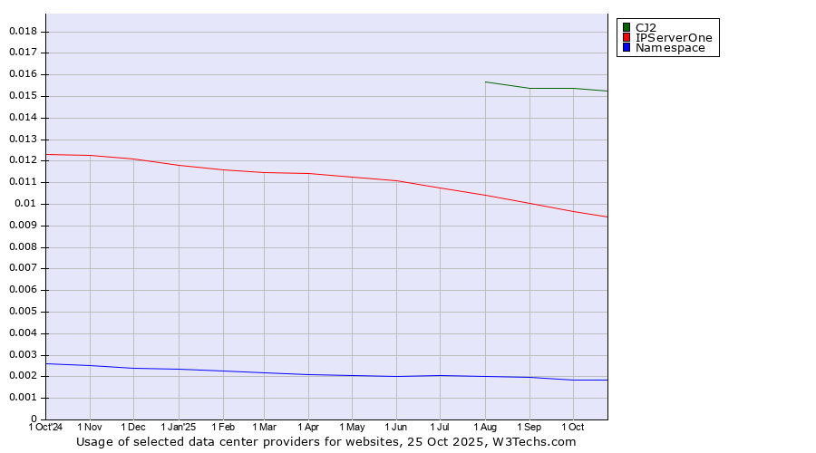 Historical trends in the usage of CJ2 vs. IPServerOne vs. Namespace