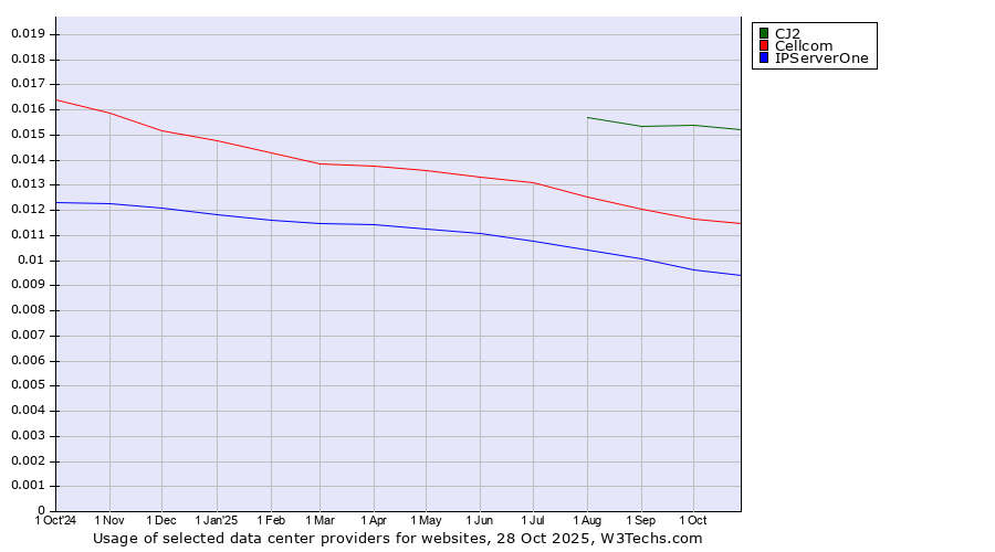Historical trends in the usage of CJ2 vs. Cellcom vs. IPServerOne
