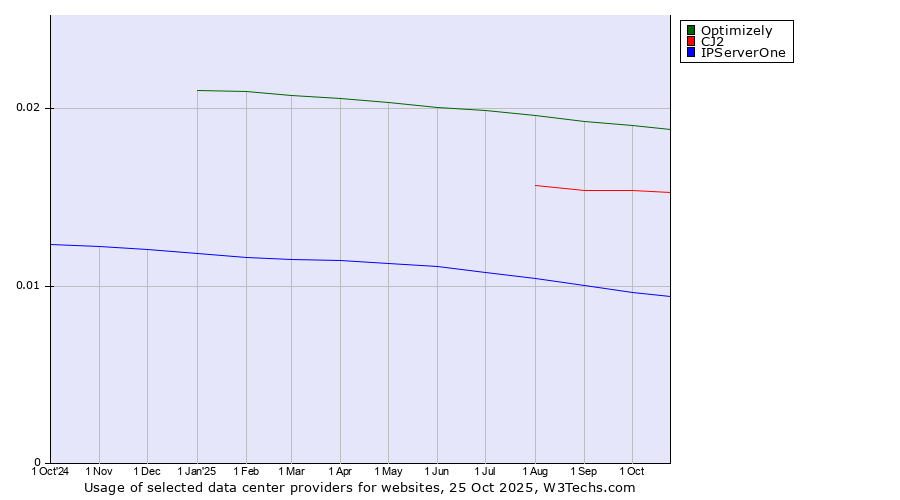 Historical trends in the usage of Optimizely vs. CJ2 vs. IPServerOne