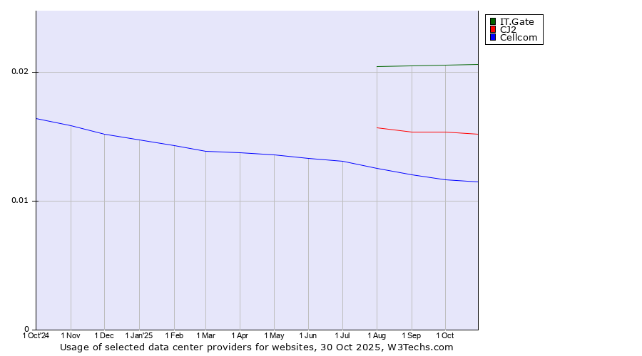 Historical trends in the usage of IT.Gate vs. CJ2 vs. Cellcom