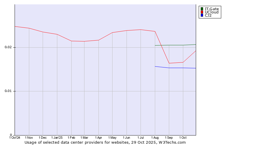 Historical trends in the usage of IT.Gate vs. UCloud vs. CJ2