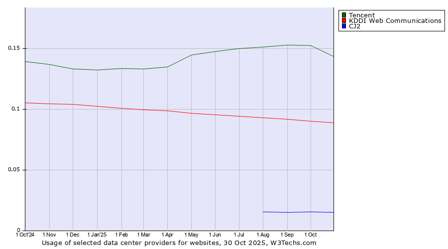 Historical trends in the usage of Tencent vs. KDDI Web Communications vs. CJ2