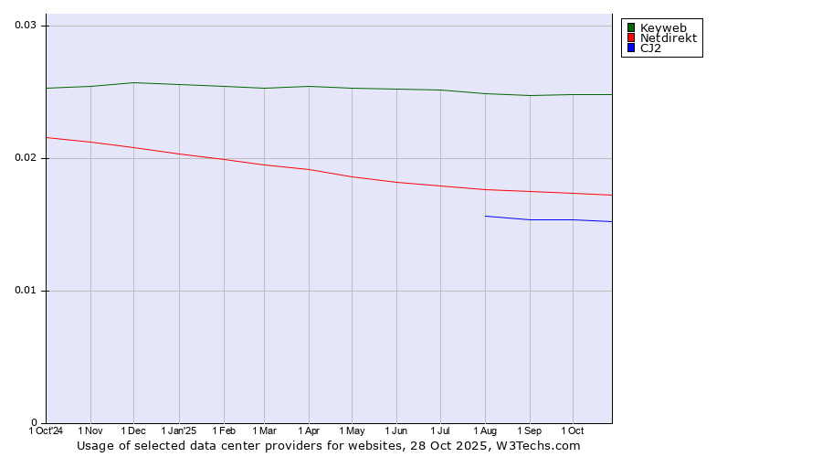 Historical trends in the usage of Keyweb vs. Netdirekt vs. CJ2