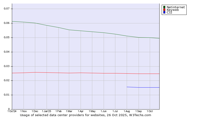 Historical trends in the usage of Netinternet vs. Keyweb vs. CJ2