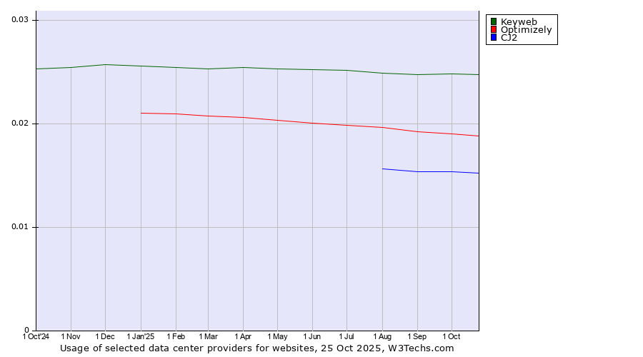Historical trends in the usage of Keyweb vs. Optimizely vs. CJ2