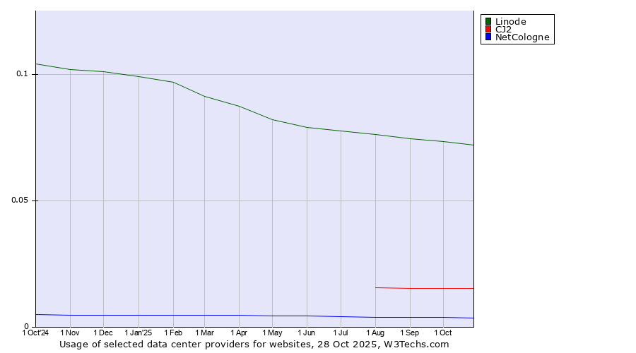 Historical trends in the usage of Linode vs. CJ2 vs. NetCologne